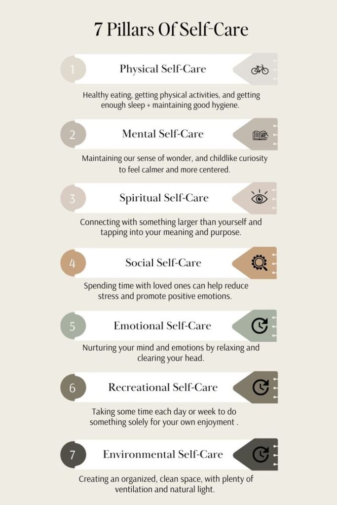 Infographic detailing the '7 Pillars of Self-Care', each with an icon: Physical, Mental, Spiritual, Social, Emotional, Recreational, and Environmental, highlighting healthy practices for each aspect.