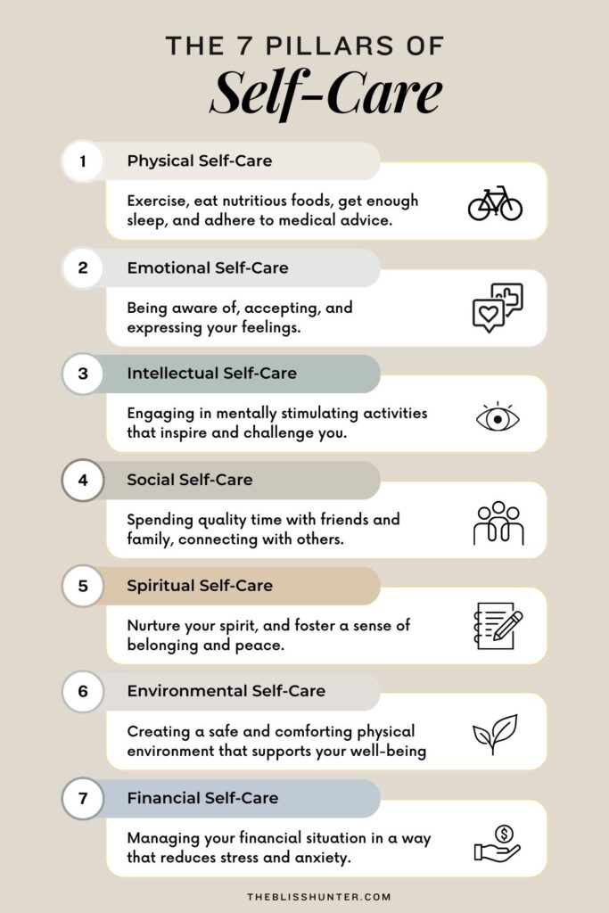 Infographic titled 'The 7 Pillars of Self-Care' with a numbered list from 1 to 7, each pillar accompanied by a brief description and a symbolic icon. Pillars listed are: 1. Physical Self-Care with a bicycle icon, 2. Emotional Self-Care with a heart rate icon, 3. Intellectual Self-Care with an eye icon, 4. Social Self-Care with two figures icon, 5. Spiritual Self-Care with a notepad icon, 6. Environmental Self-Care with a leaf icon, 7. Financial Self-Care with a hand holding a coin icon. The website theblisshunter.com is credited at the bottom.