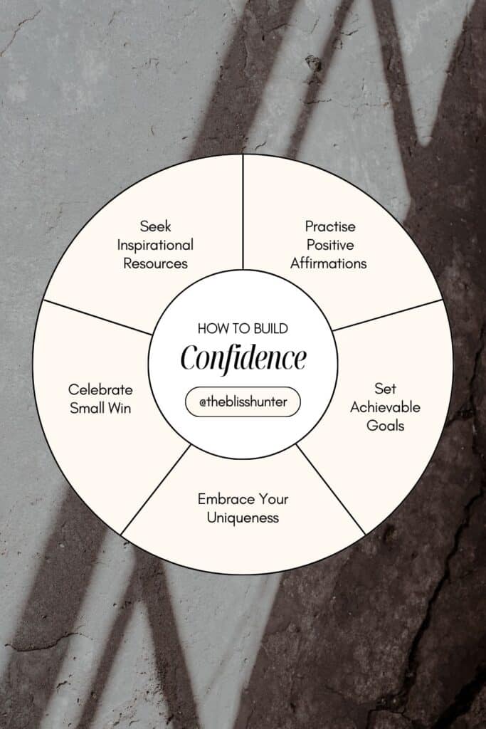 Infographic depicting five steps to build confidence with symbols: mirror for affirmations, checklist for goals, fingerprint for uniqueness, trophy for wins, and a book for resources.